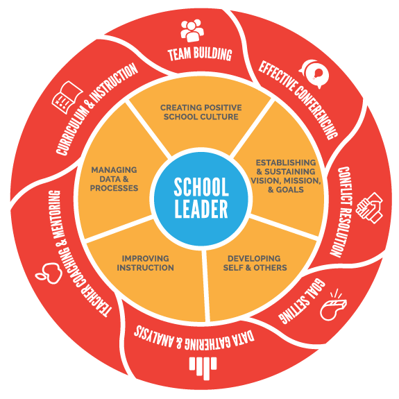 School Leadership Role: the Effect of School Leaders on Student Learning